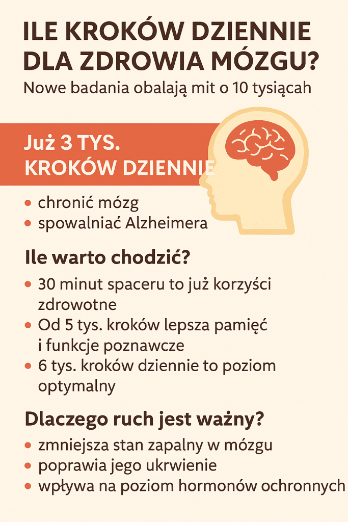 Infografika przedstawiająca, ile kroków dziennie warto robić dla zdrowia mózgu. Zawiera informacje, że już 3 tysiące kroków dziennie może chronić mózg i spowalniać Alzheimera, 6 tysięcy to poziom optymalny, a 10 tysięcy kroków dziennie to mit. Pokazuje też, że regularny ruch zmniejsza stan zapalny w mózgu, poprawia ukrwienie i wpływa na poziom hormonów ochronnych.
