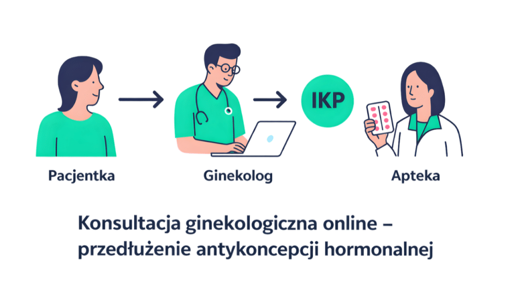 Schemat konsultacji ginekologicznej online – pacjentka, ginekolog i apteka. Lekarz po zdalnej konsultacji wystawia e-receptę na antykoncepcję hormonalną, która automatycznie trafia do Internetowego Konta Pacjenta (IKP) i jest realizowana w aptece