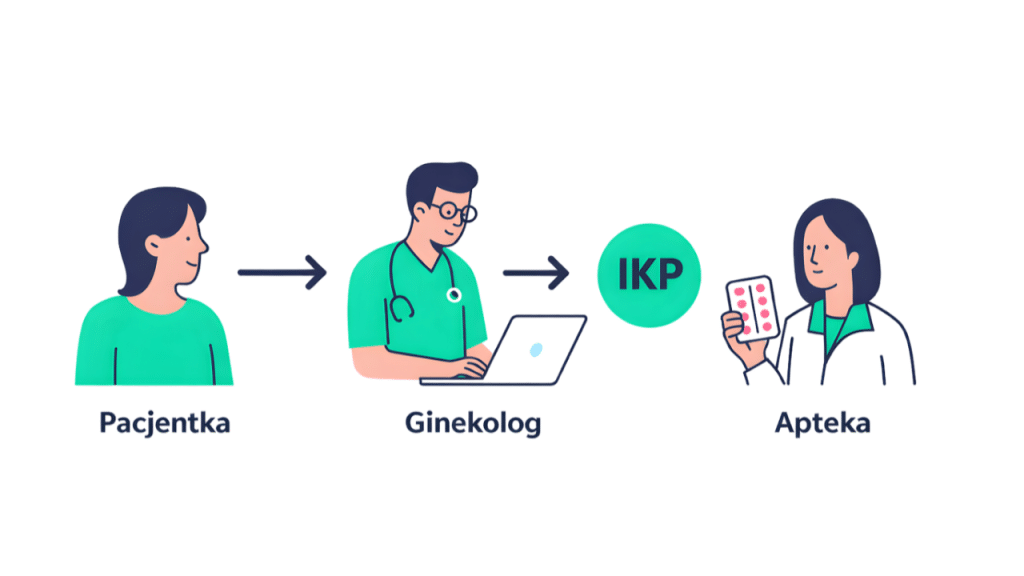 Schemat konsultacji online: pacjentka, lekarz ginekolog, Internetowe Konto Pacjenta oraz realizacja e-recepty w aptece